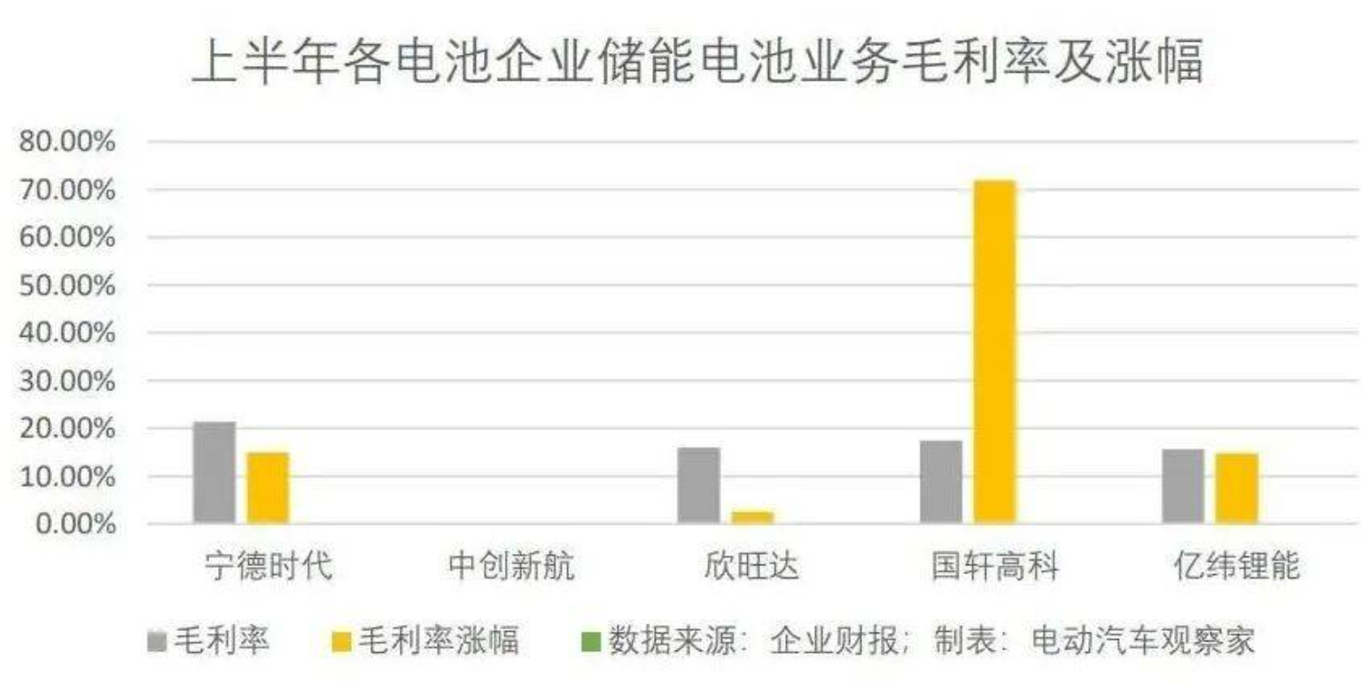 電池企業(yè)半年報(bào)：毛利率見(jiàn)頂，出口、儲(chǔ)能求突破，營(yíng)收同比大增成為主旋律